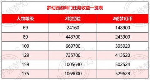 梦幻西游155怎么赚钱