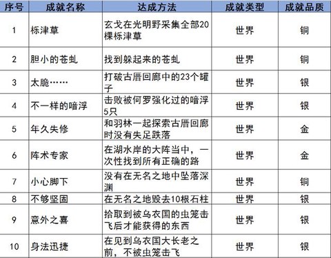 古剑奇谭成就怎么看[图1]