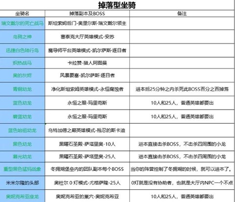 魔兽世界坐骑快捷键是什么[图2]