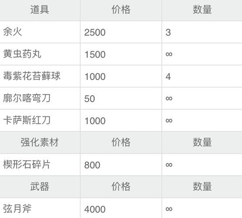 黑魂3骨灰分别卖什么[图2]
