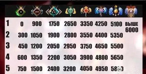 dota2天梯积分怎么算的
