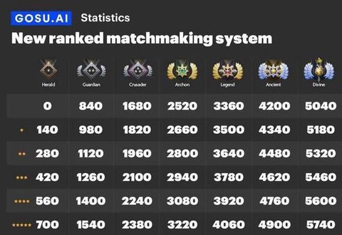 dota2天梯积分怎么算的[图1]