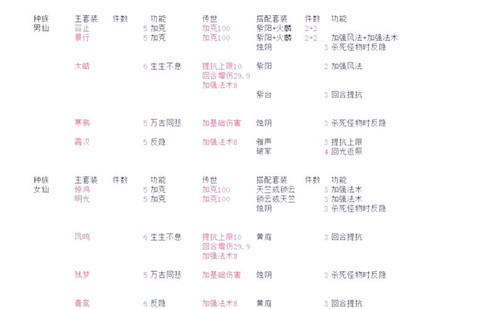 大话2怎么培养配饰[图1]