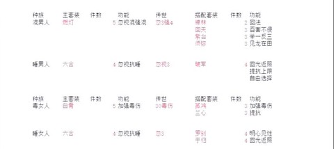 大话2怎么培养配饰[图2]