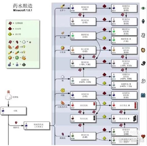 我的世界怎么做喷溅药水[图2]