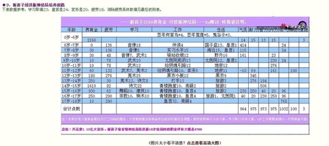 大话2如何养育孩子